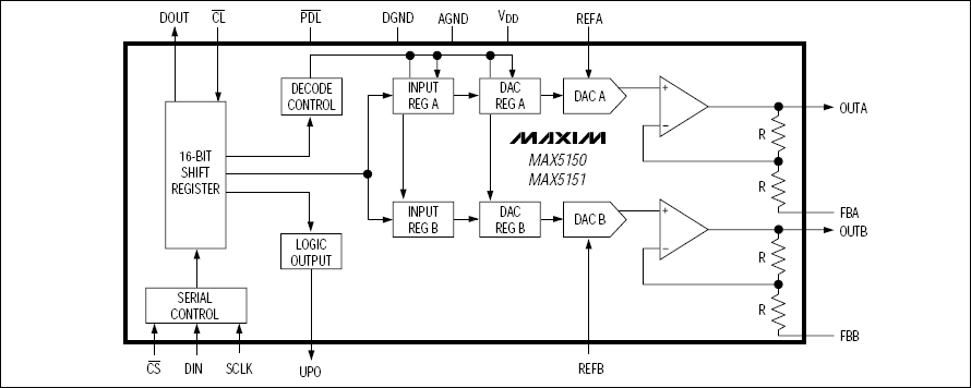 MAX5150，MAX5151：功能原理框圖