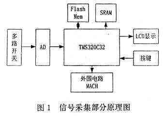 以DSP為核心的心電數(shù)據(jù)采集系統(tǒng)的設(shè)計框圖