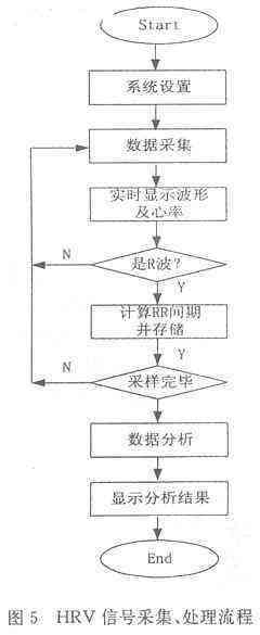 本系統(tǒng)對心率信號采集處理的流程