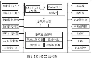 S3C44B0X 芯片的內(nèi)部結構