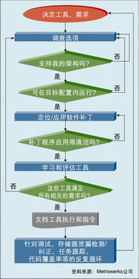 圖1：開發(fā)者必須精確地考慮到這些工具的松散集合能提供什么樣的功能，以及需要付出多大的努力才能形成完整的解決方案。