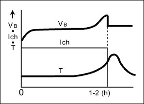 圖4. -dT/dt終止充電方式，應(yīng)用于電源設(shè)備和電動(dòng)工具