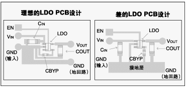 圖 3：理想的LDO PCB板設計實例。