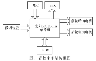 音控小車總體結(jié)構(gòu)