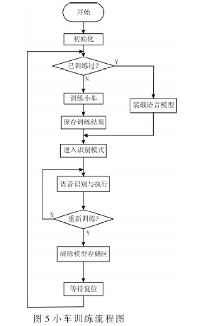 小車訓(xùn)練流程圖
