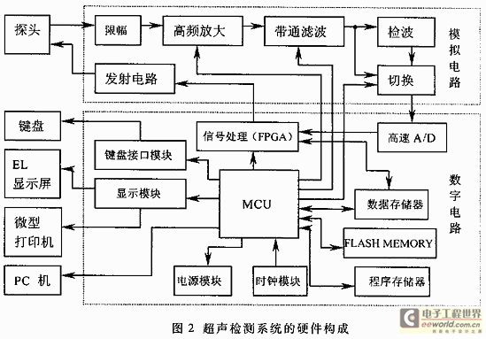 整個系統(tǒng)的硬件原理結(jié)構(gòu)