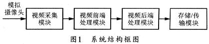 系統(tǒng)結(jié)構(gòu)框圖