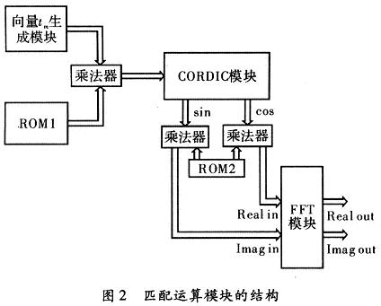 匹配函數(shù)運算模塊的框圖