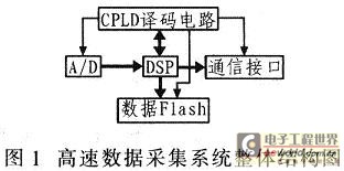 以TMS320C6713為核心的數(shù)據(jù)采集系統(tǒng)的整體結(jié)構(gòu)