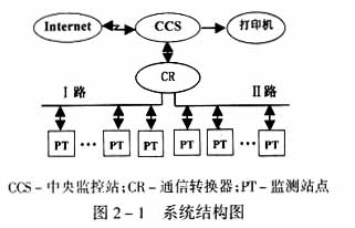 遠(yuǎn)程測(cè)控系統(tǒng)結(jié)構(gòu)