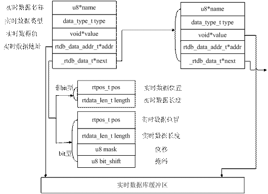 實時數(shù)據(jù)庫鏈表結構