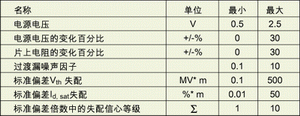 表1：與工藝有關(guān)的指標(biāo)。