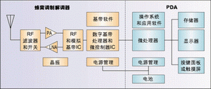 圖1：蜂窩子系統(tǒng)復(fù)雜元器件(橙色模塊)的數(shù)量與PDA中的此類元器件(綠色模塊)數(shù)量接近。由于涉及到高頻，RF元件為PCB設(shè)計帶來更多復(fù)雜性。
