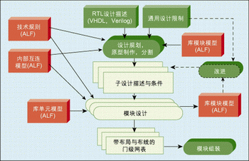 圖4：IC原型制作和層次實(shí)現(xiàn)流程。