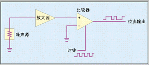圖1：直接放大技術(shù)中噪聲源經(jīng)過定時(shí)比較器的放大和限幅，產(chǎn)生一個(gè)隨機(jī)數(shù)序列。