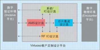 圖3：各設(shè)計流程之間以及它們與數(shù)字平臺的互操作性。