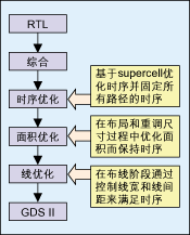 圖3：從RTL到GDSⅡ?qū)崿F(xiàn)的主要步驟。