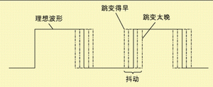 圖1 波形時序的變化。
