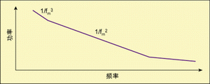 圖3 相位波動譜密度。