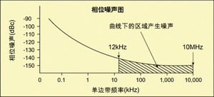 圖4 相位噪聲圖(只顯示感興趣區(qū)域)。