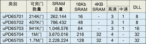 表1：ISSP-STD器件性能列表。