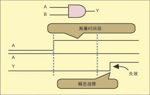 圖2：躍遷故障測試。