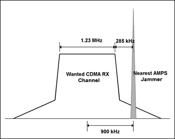 圖1. CDMA信道和最近的AMPS載頻的關(guān)系，此AMPS載頻是CDMA信道的一個(gè)干擾
