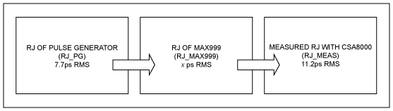 圖2. 按照這一流程圖，可以推導出MAX999的抖動。已知HP8082A脈沖發(fā)生器有7.7ps RMS，在CSA8000測量到11.2ps RMS，利用式1推算MAX999的抖動。