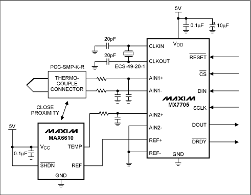 圖2. 本地溫度檢測(cè)IC (MAX6610)確定冷端溫度。溫度檢測(cè)IC靠近熱電偶接點(diǎn)(冷端)放置，熱電偶和冷端溫度傳感器輸出電壓由16位ADC (MAX7705)轉(zhuǎn)換。