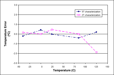 圖3. 校準(zhǔn)ADC_T讀數(shù)后MAX1464的溫度誤差，(PGAT[4:0] = 00001; COT[3:0] = 1101)。