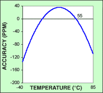 圖2. 典型晶體曲線向上平移，使精度接近0.0ppm