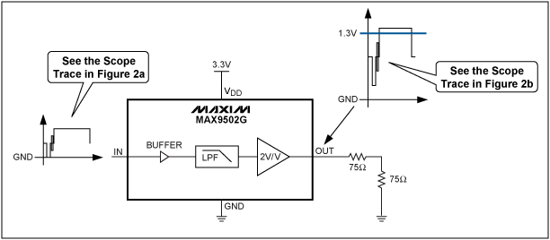 圖2. MAX9502G應用電路，輸入、輸出為50%平場信號。
