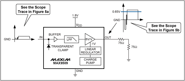 圖5. MAX9509 1.8V應用電路處理50%平場信號，大大降低了功耗。