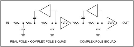 圖9. MAX9509只采用5極點濾波器，省去了雙二階濾波器，總電源電流減少10%。
