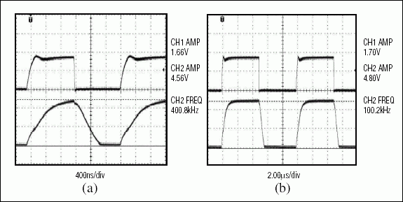 圖6. 雙晶體管收發(fā)器分別以400kHz (a)和100kHz (b)速率將1.8V轉(zhuǎn)換成5V的波形圖，表明有效數(shù)據(jù)速率受到了限制