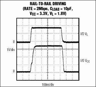 圖9. 此圖是一個(gè)MAX3370高速測試電路滿幅驅(qū)動(dòng)輸出的例子