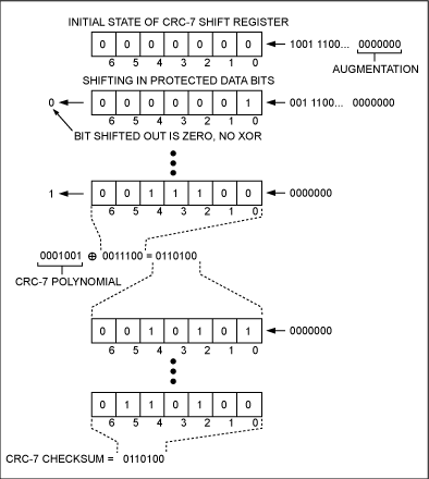 圖2. 通過移位寄存器架構(gòu)計(jì)算CRC-7。