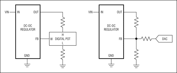 圖6. 執(zhí)行電壓余量的兩種簡單技術(shù)包括增加一個數(shù)字電位器或電流DAC到DC-DC轉(zhuǎn)換器的反饋回路。 