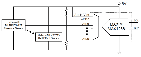 圖3. MAX1238 ADC允許AN11輸入作為參考電壓，因此，ADC可與比例傳感器配合使用。