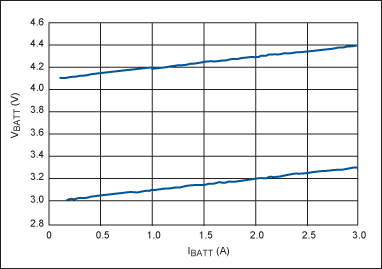 圖4. 圖2電路在電壓為4.1V (上部曲線)和3V (下部曲線)時(shí)的吸入電流，兩種情況下斜率均代表0.1Ω內(nèi)阻。
