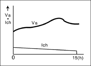 圖1. 半恒流充電，主要應(yīng)用于剃須刀，數(shù)字無(wú)繩電話和玩具