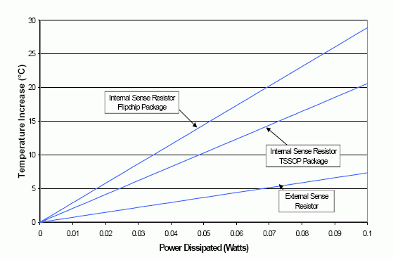 Figure 2: Sense Resistor Self Heating based on Power
Dissipation.