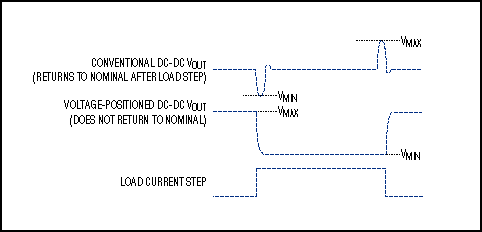 Figure 2. Because voltage-positioned regulators don't attempt to restore the output voltage to a centered