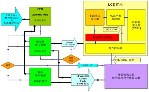 圖2：采用標(biāo)準(zhǔn)直流24V逆變器的傳統(tǒng)液晶電視開關(guān)電源框圖。