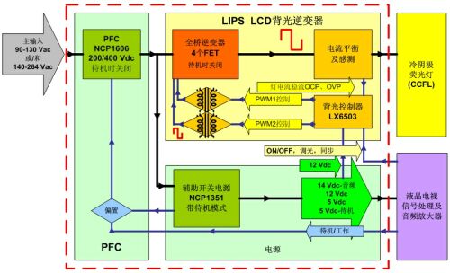 圖3：安森美半導(dǎo)體針對32英寸液晶電視的全橋高壓LIPS解決方案功能框圖。