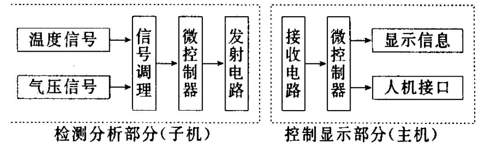 輪胎智能檢測和穩(wěn)患預(yù)警系統(tǒng)總體框圖