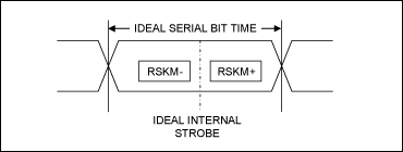 圖5. RSKM+、RSKM-和選通信號的關(guān)系