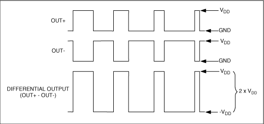 圖6. 傳統(tǒng)的全橋式D類(lèi)輸出波形彼此互補(bǔ)，在負(fù)載兩端產(chǎn)生一個(gè)差分PWM信號(hào)。