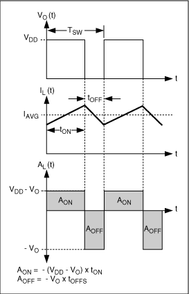圖3. 基本的半橋式D類(lèi)放大器中，濾波器電感電流和電壓波形。