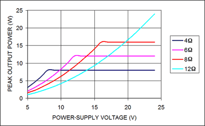 圖5. 選擇最佳的阻抗和電源電壓使輸出功率最大。